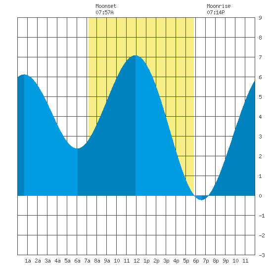 Fields Landing tide chart for Thursday, February 13, 2025