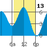 Fields Landing tide chart for Thursday, February 13, 2025