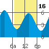Fields Landing tide chart for Sunday, February 16, 2025