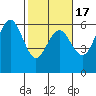 Fields Landing tide chart for Monday, February 17, 2025