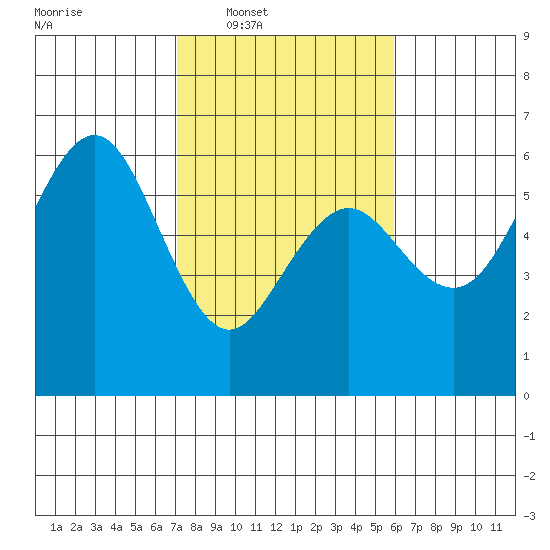 Fields Landing tide chart for Tuesday, February 18, 2025
