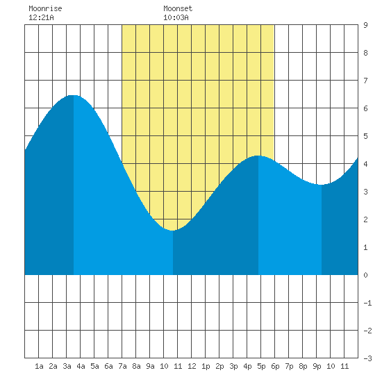 Fields Landing tide chart for Wednesday, February 19, 2025