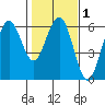 Fields Landing tide chart for Saturday, February 1, 2025