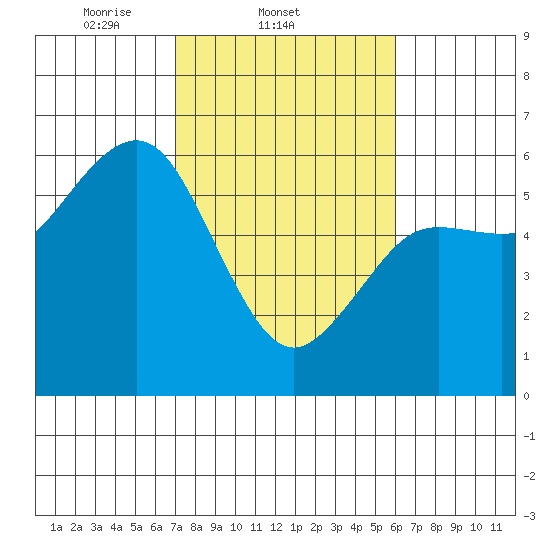 Fields Landing tide chart for Friday, February 21, 2025