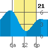 Fields Landing tide chart for Friday, February 21, 2025