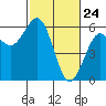 Fields Landing tide chart for Monday, February 24, 2025
