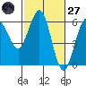 Fields Landing tide chart for Thursday, February 27, 2025
