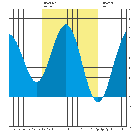 Fields Landing tide chart for Friday, February 28, 2025