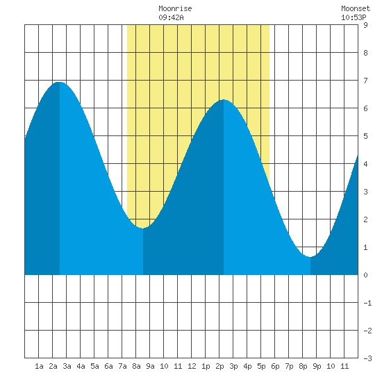 Fields Landing tide chart for Sunday, February 2, 2025