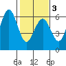 Fields Landing tide chart for Monday, February 3, 2025