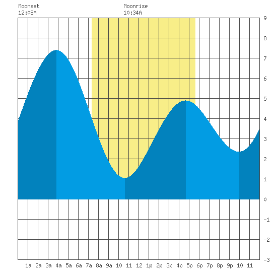 Fields Landing tide chart for Tuesday, February 4, 2025
