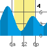 Fields Landing tide chart for Tuesday, February 4, 2025