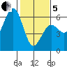 Fields Landing tide chart for Wednesday, February 5, 2025
