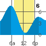 Fields Landing tide chart for Thursday, February 6, 2025