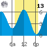 Fields Landing tide chart for Thursday, March 13, 2025