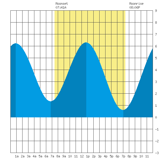 Fields Landing tide chart for Friday, March 14, 2025