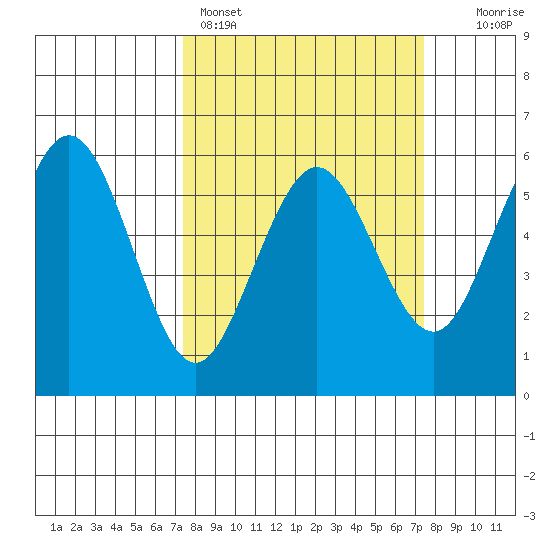 Fields Landing tide chart for Sunday, March 16, 2025