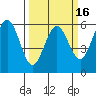 Fields Landing tide chart for Sunday, March 16, 2025