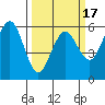 Fields Landing tide chart for Monday, March 17, 2025