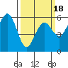 Fields Landing tide chart for Tuesday, March 18, 2025