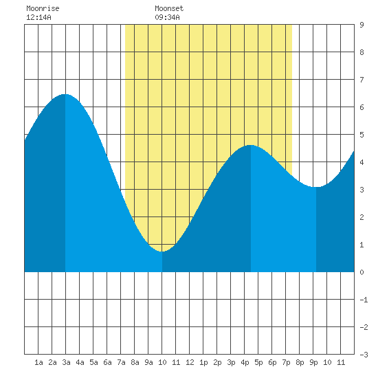 Fields Landing tide chart for Wednesday, March 19, 2025