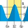 Fields Landing tide chart for Saturday, March 1, 2025