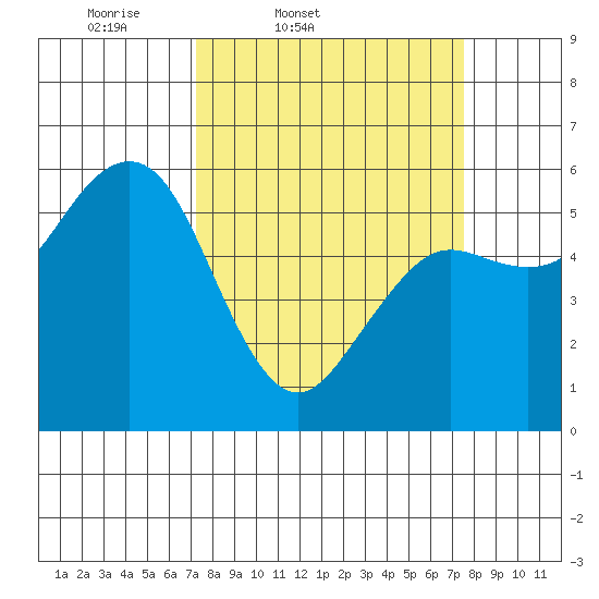 Fields Landing tide chart for Friday, March 21, 2025