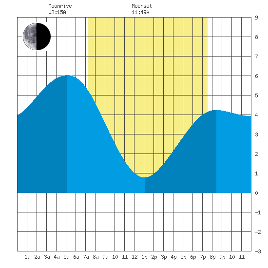 Fields Landing tide chart for Saturday, March 22, 2025