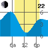 Fields Landing tide chart for Saturday, March 22, 2025