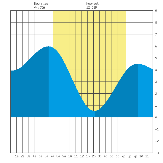 Fields Landing tide chart for Sunday, March 23, 2025