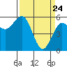 Fields Landing tide chart for Monday, March 24, 2025