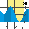 Fields Landing tide chart for Tuesday, March 25, 2025