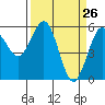Fields Landing tide chart for Wednesday, March 26, 2025
