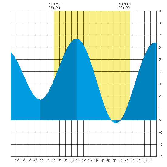Fields Landing tide chart for Thursday, March 27, 2025
