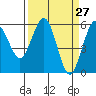 Fields Landing tide chart for Thursday, March 27, 2025