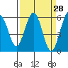 Fields Landing tide chart for Friday, March 28, 2025