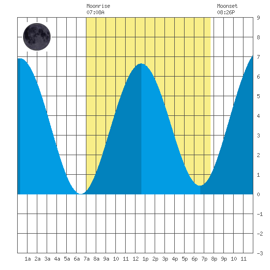 Fields Landing tide chart for Saturday, March 29, 2025