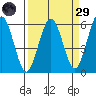 Fields Landing tide chart for Saturday, March 29, 2025