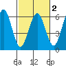 Fields Landing tide chart for Sunday, March 2, 2025