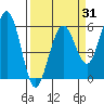Fields Landing tide chart for Monday, March 31, 2025