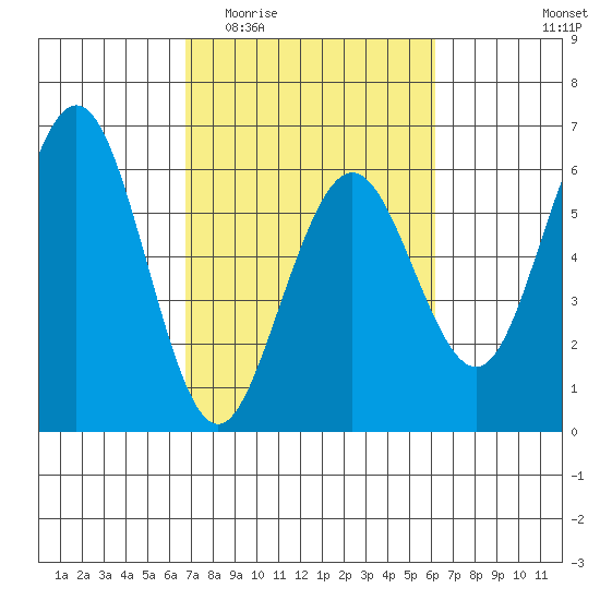 Fields Landing tide chart for Monday, March 3, 2025