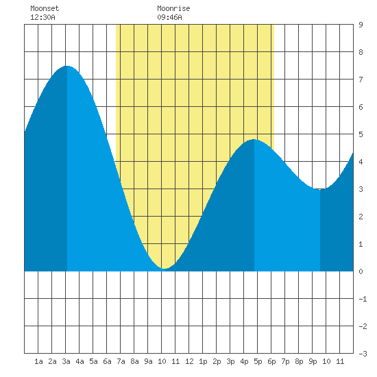 Fields Landing tide chart for Wednesday, March 5, 2025
