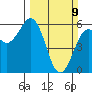 Fields Landing tide chart for Sunday, March 9, 2025