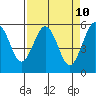 Fields Landing tide chart for Thursday, April 10, 2025