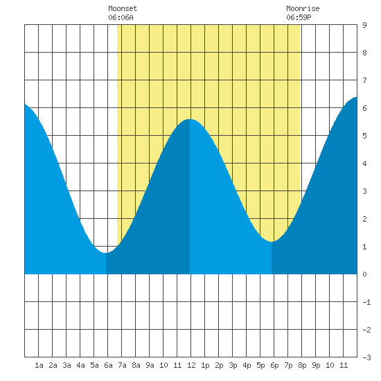 Fields Landing tide chart for Friday, April 11, 2025