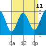 Fields Landing tide chart for Friday, April 11, 2025