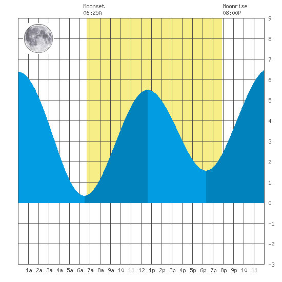 Fields Landing tide chart for Saturday, April 12, 2025