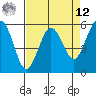 Fields Landing tide chart for Saturday, April 12, 2025