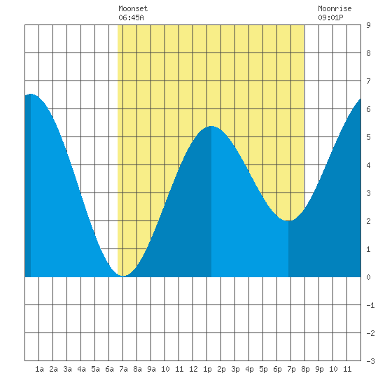 Fields Landing tide chart for Sunday, April 13, 2025