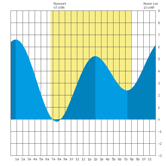 Fields Landing tide chart for Monday, April 14, 2025